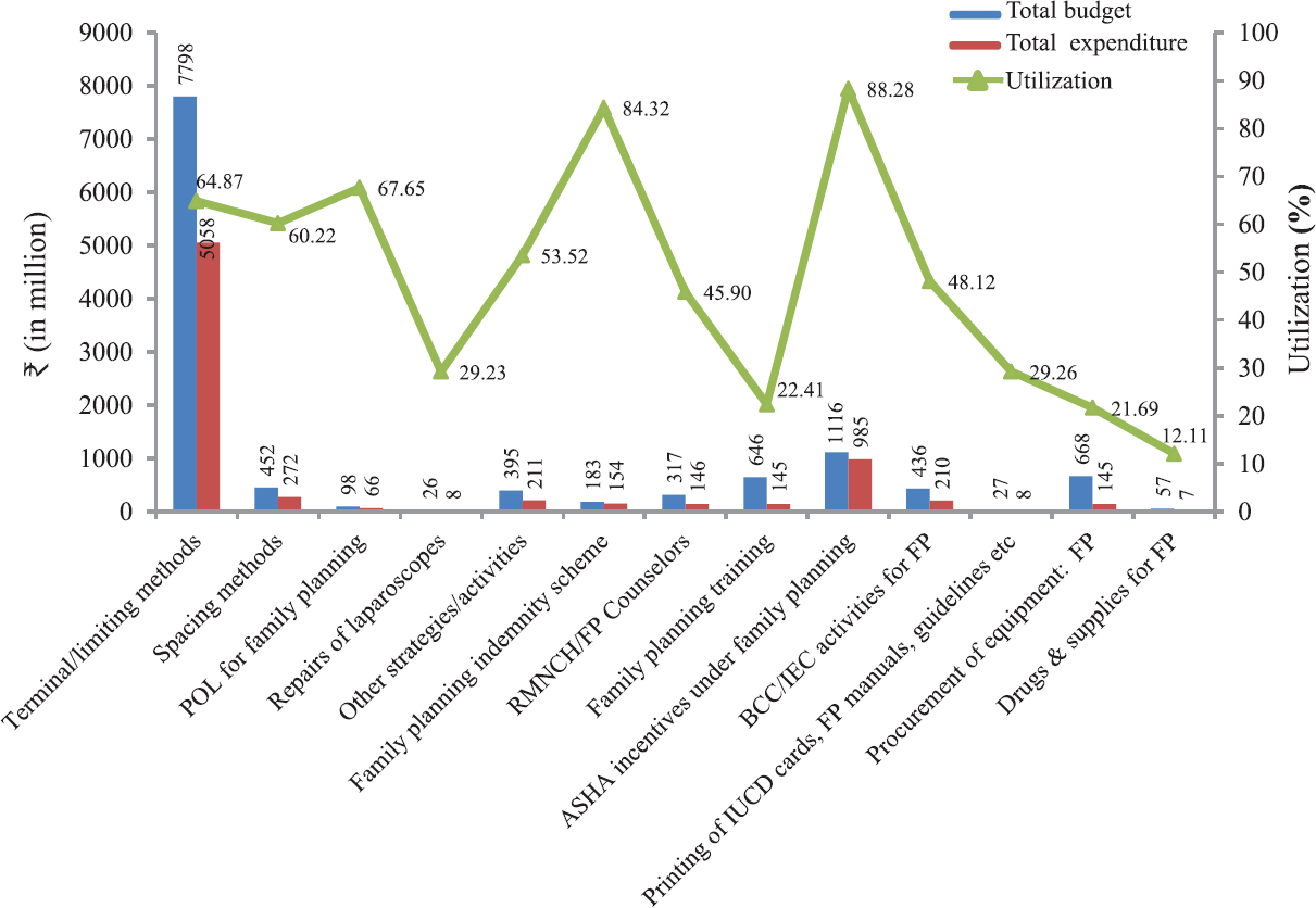 Allocation, expenditure and utilization of FP budget 2016-2017. POL, petroleum oil and lubricants; RMNCH, reproductive, maternal, newborn, child, health; FP, family planning; bcc, behaviour change communication; IEC, Information, Education and Communication; IUCD, intrauterine contraceptive device. Source: Ref. 41.
